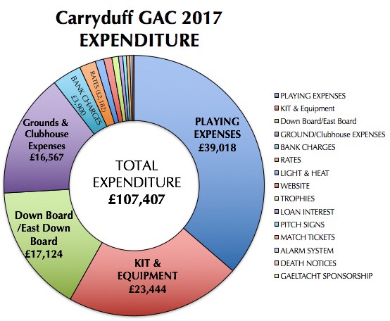 Down Draw 2018 & Carryduff GAC